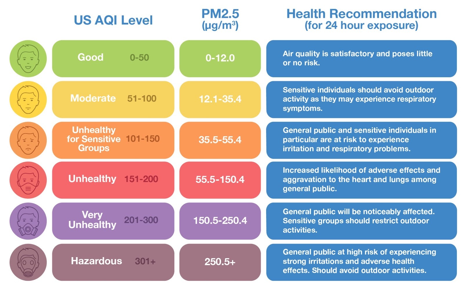 AQI Stupnice